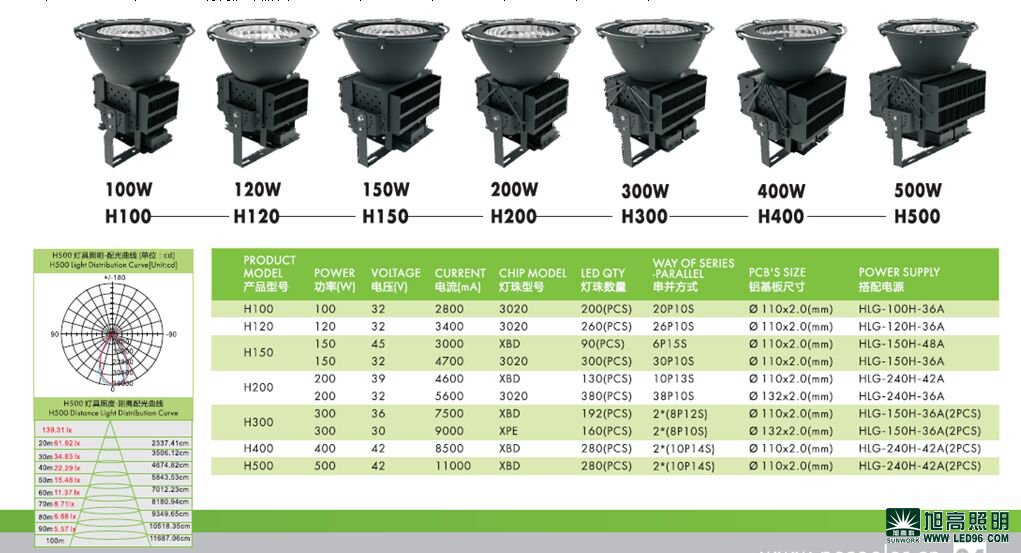 高檔高端SWK205-500w高效LED工礦燈，LED工廠燈廠家直銷，LED節(jié)能燈體育場館