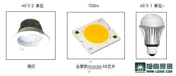 LED芯片的組成與分類(lèi)