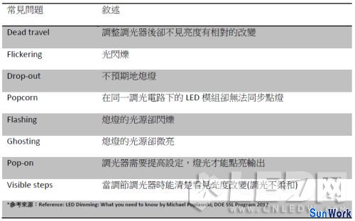 LED燈條調光應用下的LED驅動電源選擇